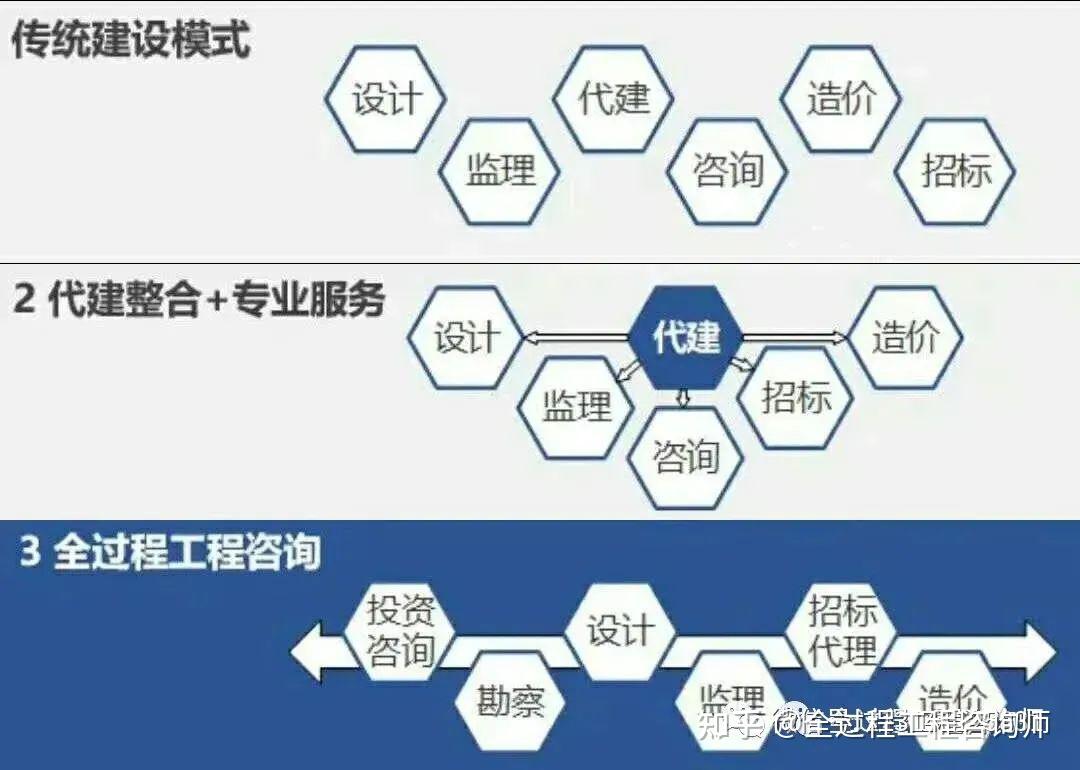 全过程工程咨询 以专业设计服务为核心，精准解决业主痛点